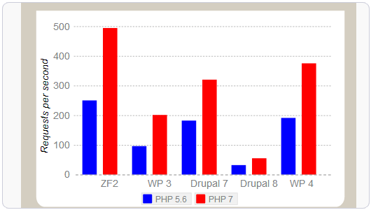 PHP 7安装使用体验之性能大提升,兼容性强,扩展支持不够(升级PHP要谨慎)